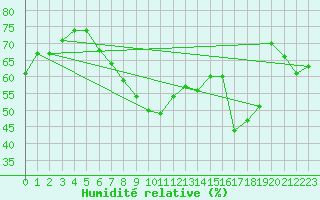 Courbe de l'humidit relative pour Isle Of Portland