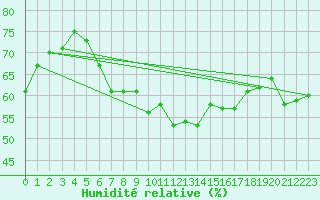 Courbe de l'humidit relative pour Obergurgl