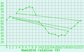 Courbe de l'humidit relative pour Salon-de-Provence (13)