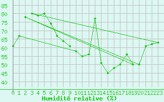 Courbe de l'humidit relative pour Hoherodskopf-Vogelsberg