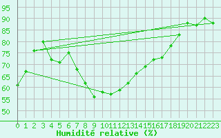 Courbe de l'humidit relative pour Loch Glascanoch
