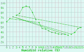 Courbe de l'humidit relative pour Le Mans (72)