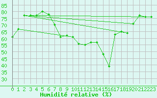 Courbe de l'humidit relative pour Palma De Mallorca