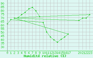 Courbe de l'humidit relative pour Manlleu (Esp)