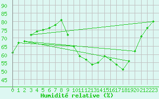 Courbe de l'humidit relative pour Ontinyent (Esp)