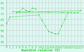 Courbe de l'humidit relative pour Saint-Clment-de-Rivire (34)