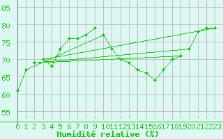 Courbe de l'humidit relative pour Montlimar (26)