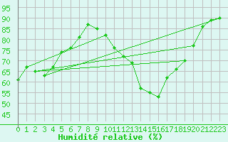 Courbe de l'humidit relative pour Recoubeau (26)