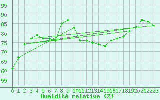 Courbe de l'humidit relative pour Saint-Maximin-la-Sainte-Baume (83)