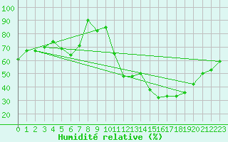 Courbe de l'humidit relative pour Mlaga Aeropuerto