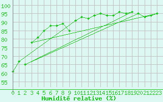 Courbe de l'humidit relative pour Dole-Tavaux (39)