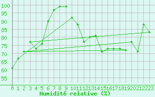 Courbe de l'humidit relative pour Crap Masegn