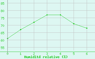 Courbe de l'humidit relative pour Birx/Rhoen