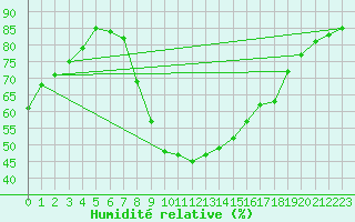 Courbe de l'humidit relative pour Odiham