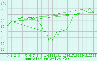 Courbe de l'humidit relative pour Reus (Esp)