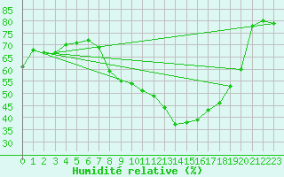 Courbe de l'humidit relative pour Soria (Esp)