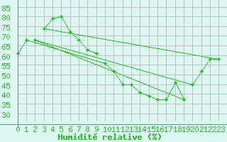 Courbe de l'humidit relative pour Lachen / Galgenen