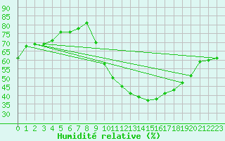 Courbe de l'humidit relative pour Carpentras (84)