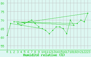 Courbe de l'humidit relative pour Cap Pertusato (2A)