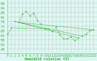 Courbe de l'humidit relative pour Eygliers (05)