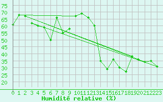 Courbe de l'humidit relative pour Napf (Sw)