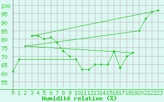 Courbe de l'humidit relative pour Chivres (Be)