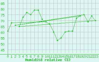 Courbe de l'humidit relative pour Nyon-Changins (Sw)