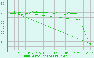 Courbe de l'humidit relative pour Ploeren (56)