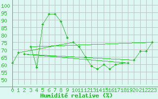 Courbe de l'humidit relative pour Santa Maria, Val Mestair