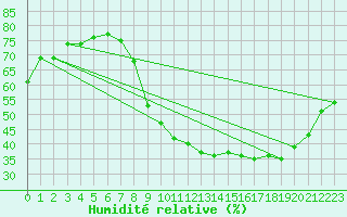 Courbe de l'humidit relative pour Metz-Nancy-Lorraine (57)