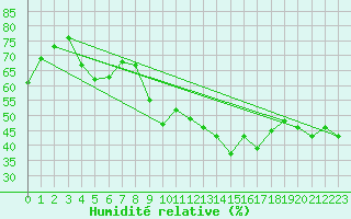 Courbe de l'humidit relative pour Bruck / Mur