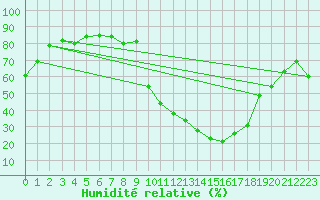 Courbe de l'humidit relative pour Saint-Girons (09)