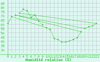 Courbe de l'humidit relative pour Pully-Lausanne (Sw)