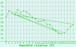 Courbe de l'humidit relative pour Dole-Tavaux (39)