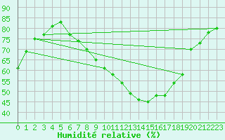 Courbe de l'humidit relative pour Lerida (Esp)