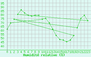 Courbe de l'humidit relative pour Brigueuil (16)