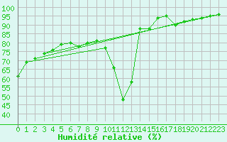 Courbe de l'humidit relative pour Eygliers (05)