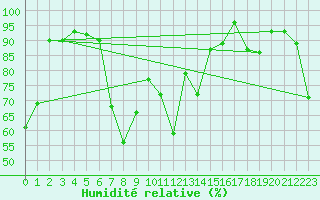 Courbe de l'humidit relative pour Arosa
