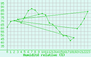 Courbe de l'humidit relative pour Dijon / Longvic (21)