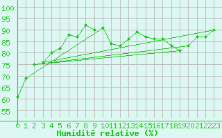 Courbe de l'humidit relative pour Angers-Beaucouz (49)