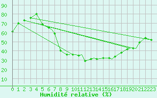 Courbe de l'humidit relative pour Tulln