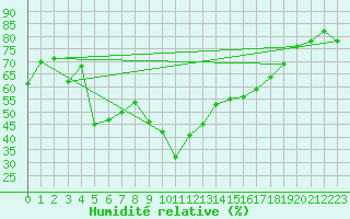 Courbe de l'humidit relative pour Bastia (2B)