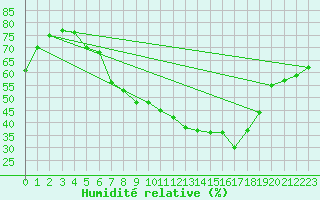Courbe de l'humidit relative pour Geisenheim