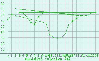 Courbe de l'humidit relative pour Cevio (Sw)