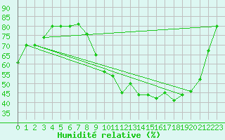 Courbe de l'humidit relative pour Colmar (68)