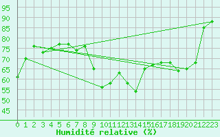Courbe de l'humidit relative pour Dundrennan