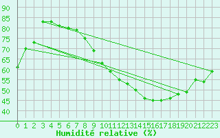Courbe de l'humidit relative pour Trappes (78)