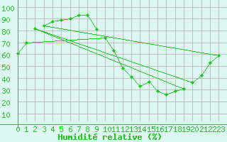 Courbe de l'humidit relative pour Gourdon (46)