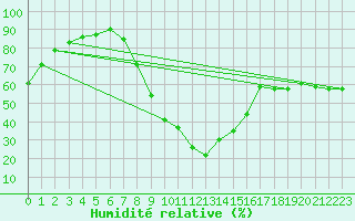Courbe de l'humidit relative pour Puchberg