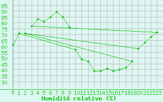 Courbe de l'humidit relative pour Bridel (Lu)